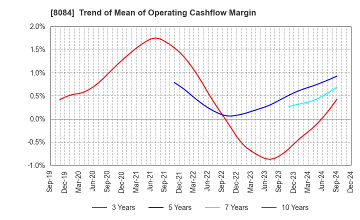 8084 RYODEN CORPORATION: Trend of Mean of Operating Cashflow Margin