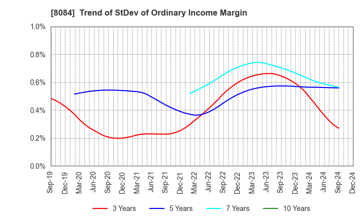 8084 RYODEN CORPORATION: Trend of StDev of Ordinary Income Margin