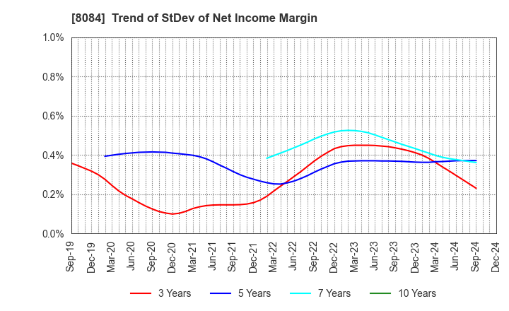 8084 RYODEN CORPORATION: Trend of StDev of Net Income Margin