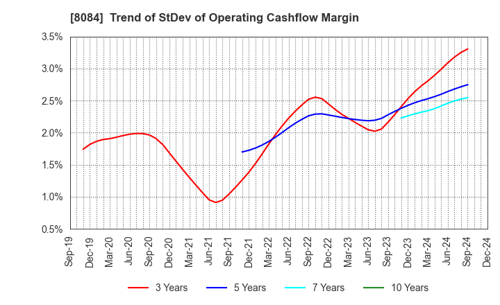 8084 RYODEN CORPORATION: Trend of StDev of Operating Cashflow Margin