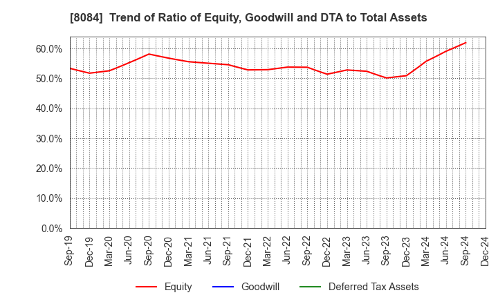 8084 RYODEN CORPORATION: Trend of Ratio of Equity, Goodwill and DTA to Total Assets