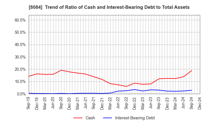 8084 RYODEN CORPORATION: Trend of Ratio of Cash and Interest-Bearing Debt to Total Assets