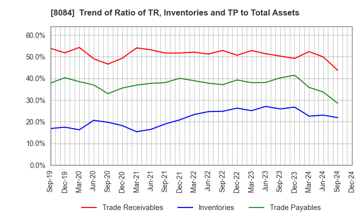 8084 RYODEN CORPORATION: Trend of Ratio of TR, Inventories and TP to Total Assets