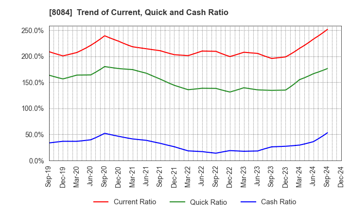 8084 RYODEN CORPORATION: Trend of Current, Quick and Cash Ratio