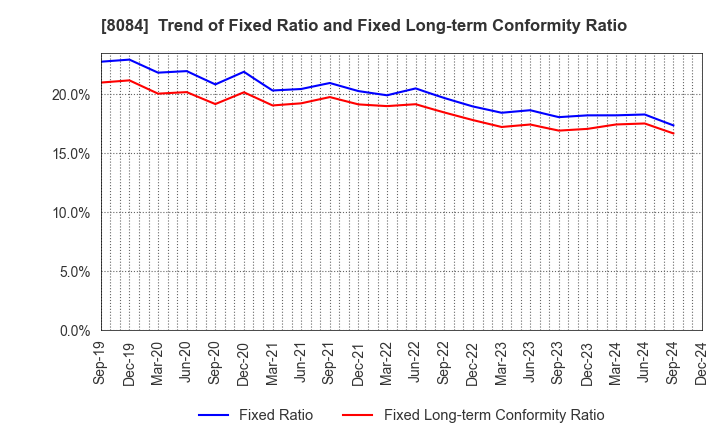 8084 RYODEN CORPORATION: Trend of Fixed Ratio and Fixed Long-term Conformity Ratio