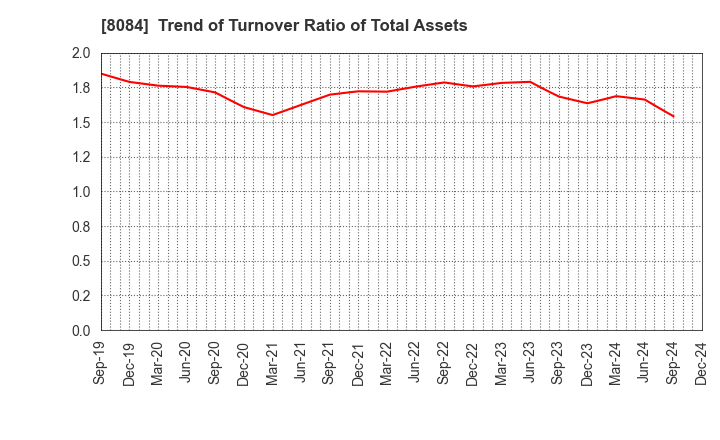 8084 RYODEN CORPORATION: Trend of Turnover Ratio of Total Assets