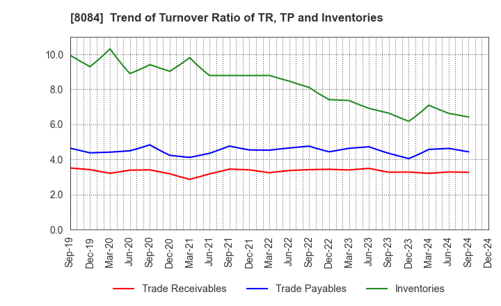 8084 RYODEN CORPORATION: Trend of Turnover Ratio of TR, TP and Inventories