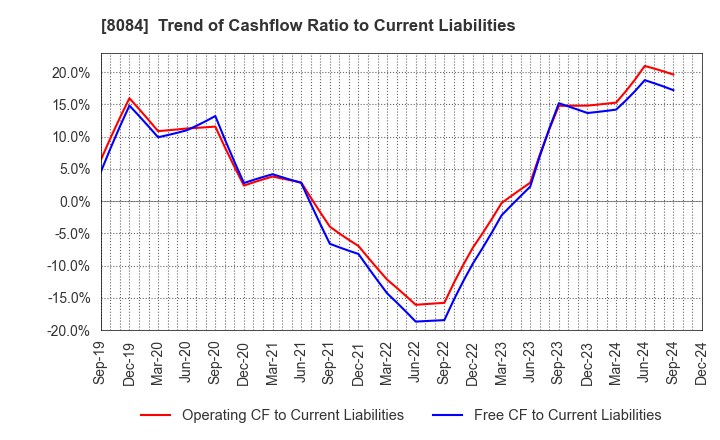 8084 RYODEN CORPORATION: Trend of Cashflow Ratio to Current Liabilities