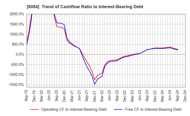 8084 RYODEN CORPORATION: Trend of Cashflow Ratio to Interest-Bearing Debt