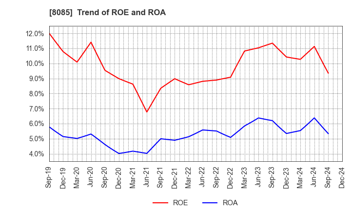 8085 NARASAKI SANGYO CO.,LTD.: Trend of ROE and ROA