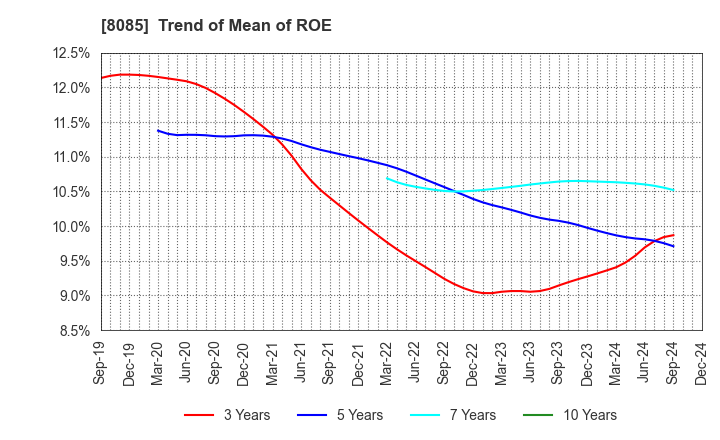 8085 NARASAKI SANGYO CO.,LTD.: Trend of Mean of ROE