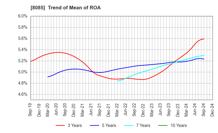 8085 NARASAKI SANGYO CO.,LTD.: Trend of Mean of ROA