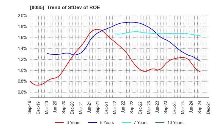 8085 NARASAKI SANGYO CO.,LTD.: Trend of StDev of ROE