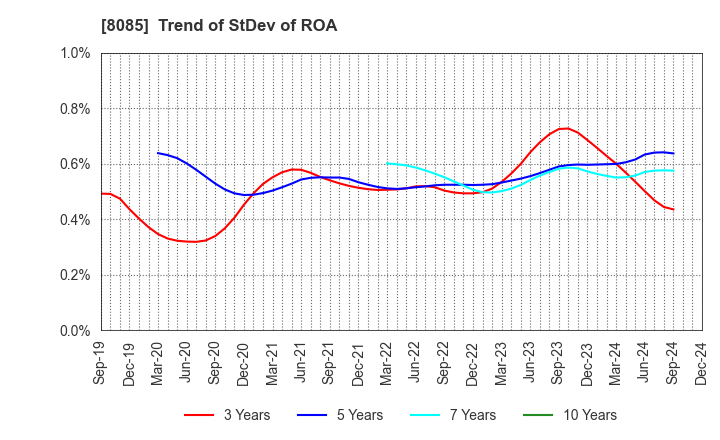 8085 NARASAKI SANGYO CO.,LTD.: Trend of StDev of ROA