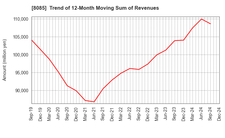 8085 NARASAKI SANGYO CO.,LTD.: Trend of 12-Month Moving Sum of Revenues