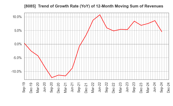 8085 NARASAKI SANGYO CO.,LTD.: Trend of Growth Rate (YoY) of 12-Month Moving Sum of Revenues