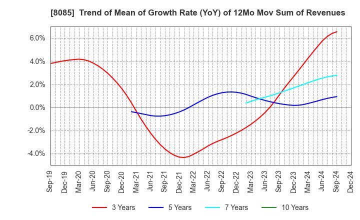 8085 NARASAKI SANGYO CO.,LTD.: Trend of Mean of Growth Rate (YoY) of 12Mo Mov Sum of Revenues