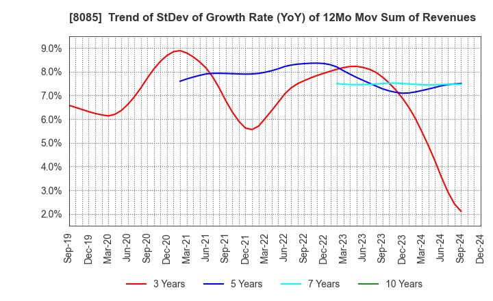 8085 NARASAKI SANGYO CO.,LTD.: Trend of StDev of Growth Rate (YoY) of 12Mo Mov Sum of Revenues