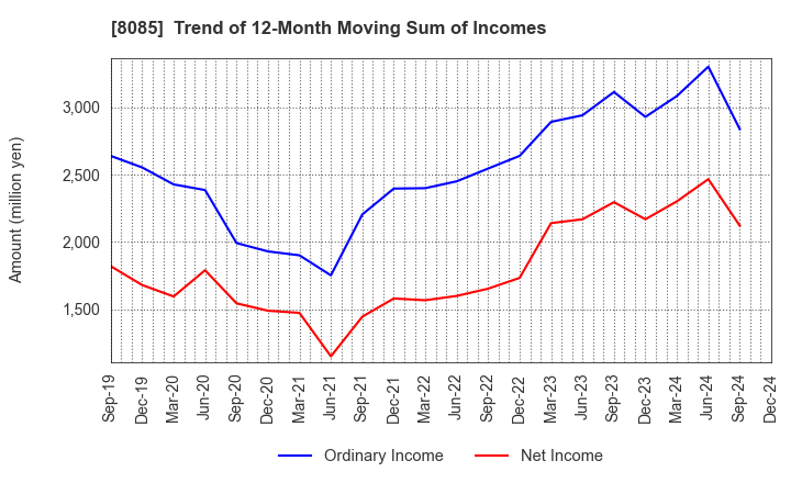 8085 NARASAKI SANGYO CO.,LTD.: Trend of 12-Month Moving Sum of Incomes