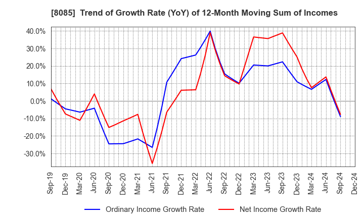 8085 NARASAKI SANGYO CO.,LTD.: Trend of Growth Rate (YoY) of 12-Month Moving Sum of Incomes