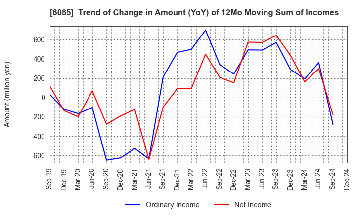 8085 NARASAKI SANGYO CO.,LTD.: Trend of Change in Amount (YoY) of 12Mo Moving Sum of Incomes