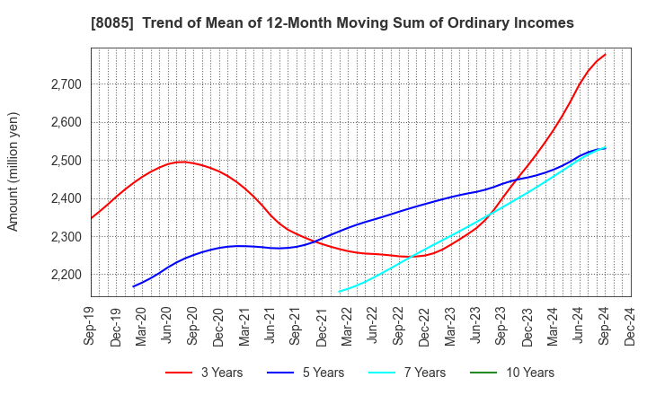 8085 NARASAKI SANGYO CO.,LTD.: Trend of Mean of 12-Month Moving Sum of Ordinary Incomes