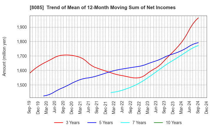 8085 NARASAKI SANGYO CO.,LTD.: Trend of Mean of 12-Month Moving Sum of Net Incomes