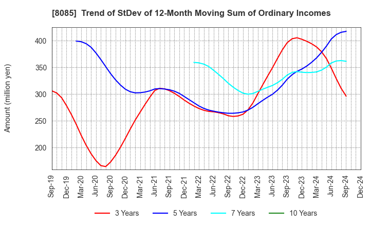 8085 NARASAKI SANGYO CO.,LTD.: Trend of StDev of 12-Month Moving Sum of Ordinary Incomes