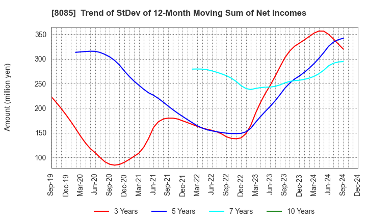 8085 NARASAKI SANGYO CO.,LTD.: Trend of StDev of 12-Month Moving Sum of Net Incomes