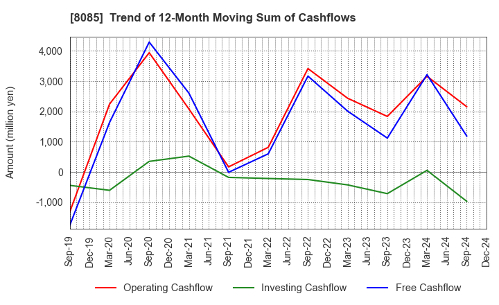 8085 NARASAKI SANGYO CO.,LTD.: Trend of 12-Month Moving Sum of Cashflows