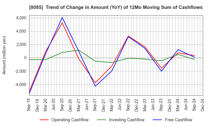 8085 NARASAKI SANGYO CO.,LTD.: Trend of Change in Amount (YoY) of 12Mo Moving Sum of Cashflows