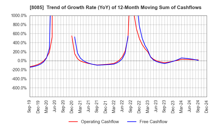 8085 NARASAKI SANGYO CO.,LTD.: Trend of Growth Rate (YoY) of 12-Month Moving Sum of Cashflows