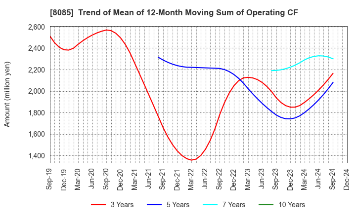 8085 NARASAKI SANGYO CO.,LTD.: Trend of Mean of 12-Month Moving Sum of Operating CF