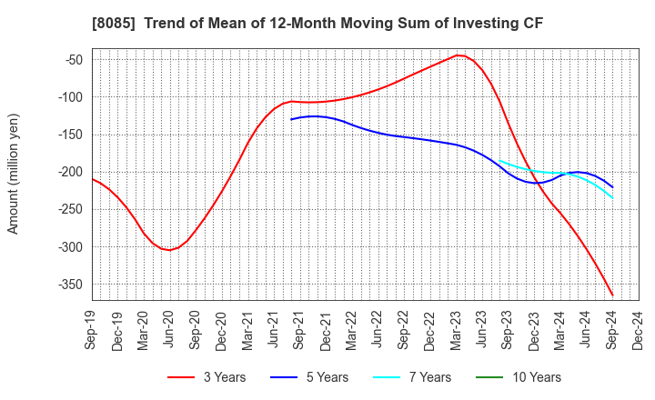 8085 NARASAKI SANGYO CO.,LTD.: Trend of Mean of 12-Month Moving Sum of Investing CF