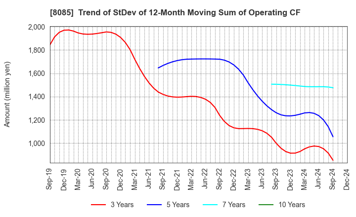 8085 NARASAKI SANGYO CO.,LTD.: Trend of StDev of 12-Month Moving Sum of Operating CF