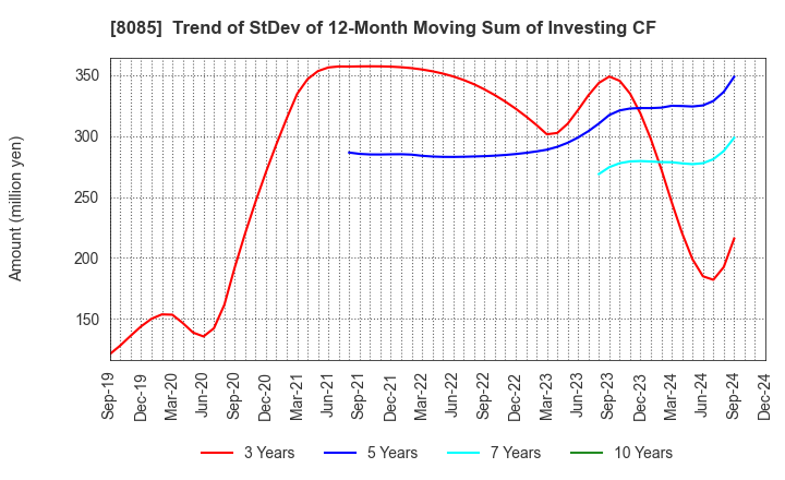 8085 NARASAKI SANGYO CO.,LTD.: Trend of StDev of 12-Month Moving Sum of Investing CF