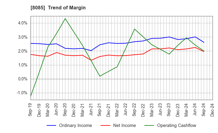 8085 NARASAKI SANGYO CO.,LTD.: Trend of Margin