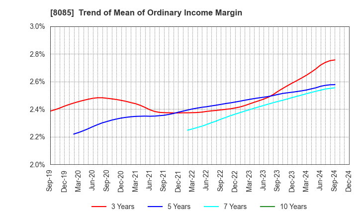 8085 NARASAKI SANGYO CO.,LTD.: Trend of Mean of Ordinary Income Margin