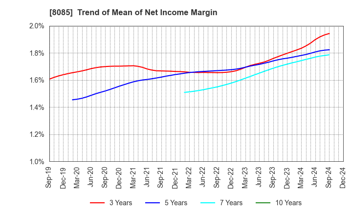 8085 NARASAKI SANGYO CO.,LTD.: Trend of Mean of Net Income Margin