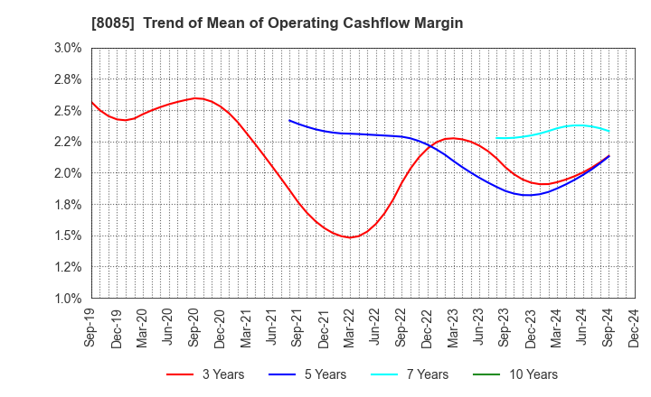 8085 NARASAKI SANGYO CO.,LTD.: Trend of Mean of Operating Cashflow Margin