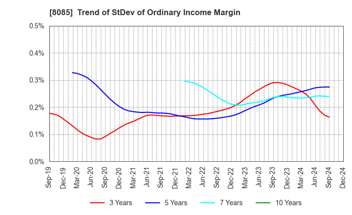 8085 NARASAKI SANGYO CO.,LTD.: Trend of StDev of Ordinary Income Margin