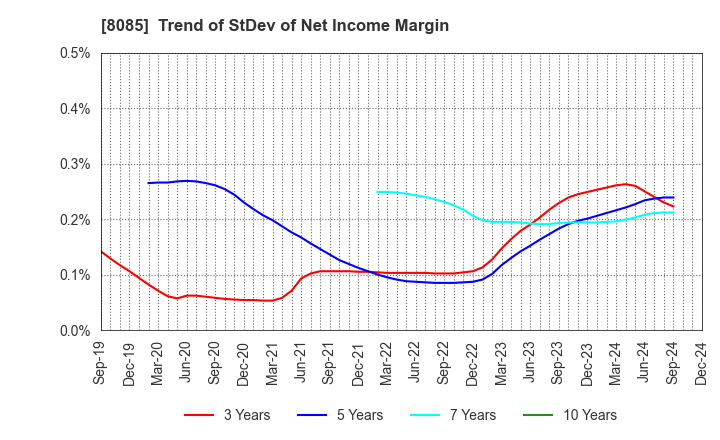 8085 NARASAKI SANGYO CO.,LTD.: Trend of StDev of Net Income Margin