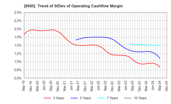 8085 NARASAKI SANGYO CO.,LTD.: Trend of StDev of Operating Cashflow Margin