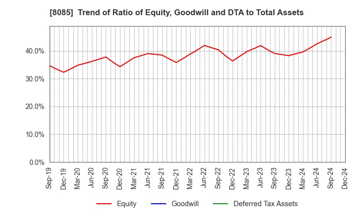 8085 NARASAKI SANGYO CO.,LTD.: Trend of Ratio of Equity, Goodwill and DTA to Total Assets