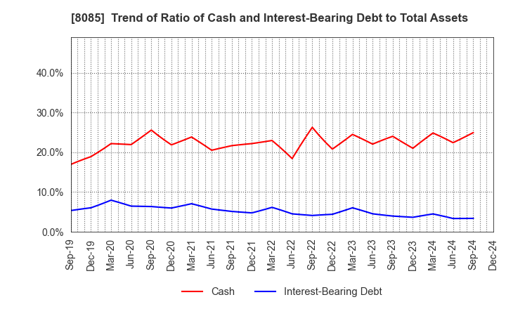 8085 NARASAKI SANGYO CO.,LTD.: Trend of Ratio of Cash and Interest-Bearing Debt to Total Assets