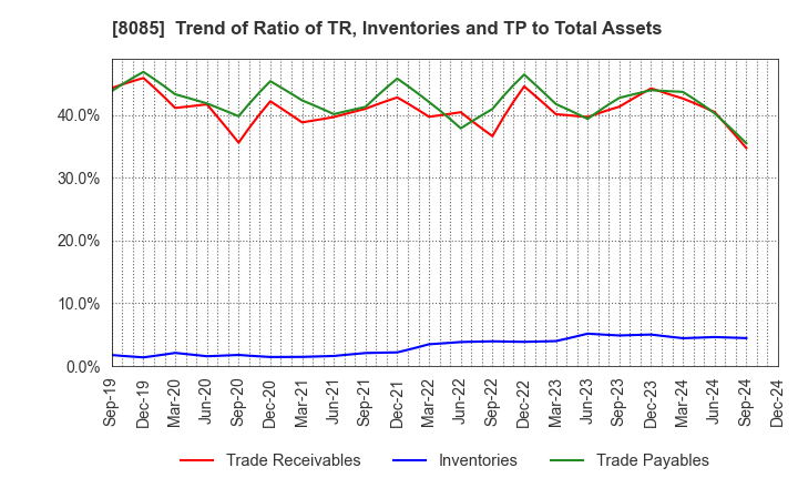 8085 NARASAKI SANGYO CO.,LTD.: Trend of Ratio of TR, Inventories and TP to Total Assets