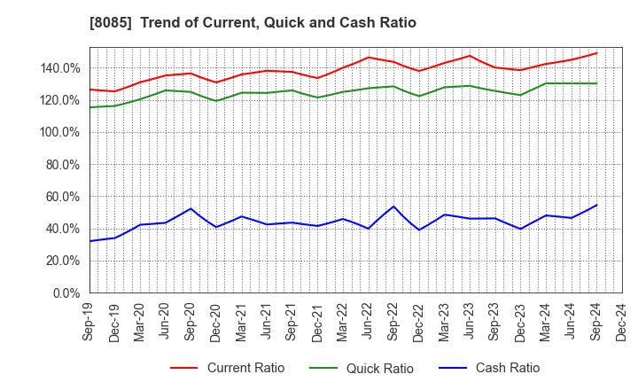 8085 NARASAKI SANGYO CO.,LTD.: Trend of Current, Quick and Cash Ratio