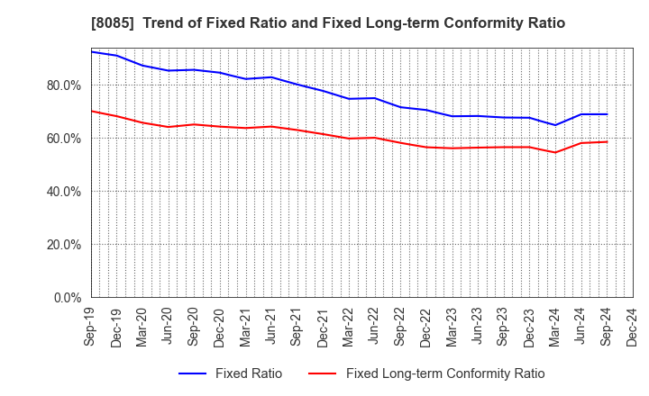 8085 NARASAKI SANGYO CO.,LTD.: Trend of Fixed Ratio and Fixed Long-term Conformity Ratio