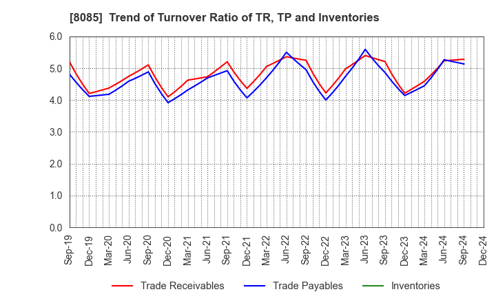 8085 NARASAKI SANGYO CO.,LTD.: Trend of Turnover Ratio of TR, TP and Inventories