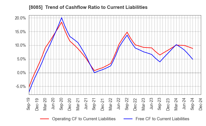 8085 NARASAKI SANGYO CO.,LTD.: Trend of Cashflow Ratio to Current Liabilities